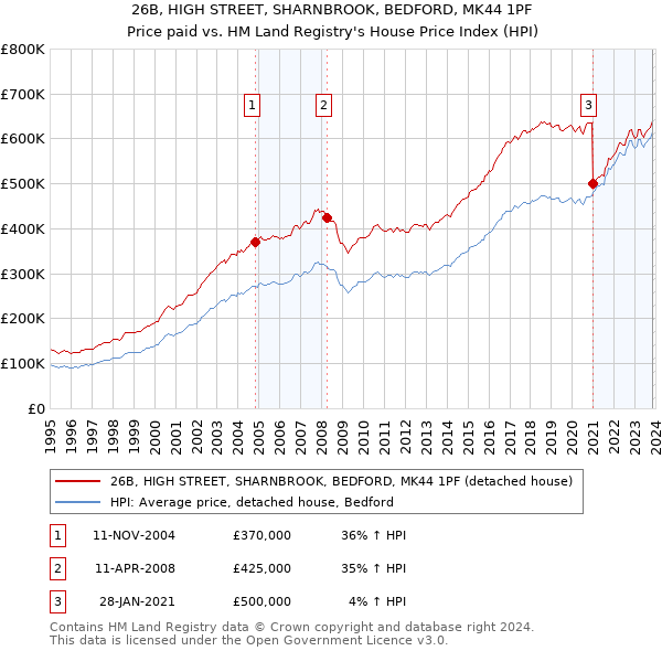 26B, HIGH STREET, SHARNBROOK, BEDFORD, MK44 1PF: Price paid vs HM Land Registry's House Price Index