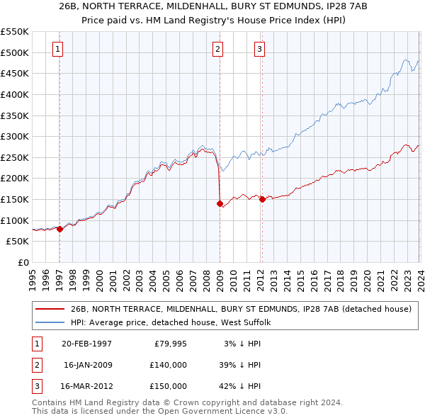 26B, NORTH TERRACE, MILDENHALL, BURY ST EDMUNDS, IP28 7AB: Price paid vs HM Land Registry's House Price Index