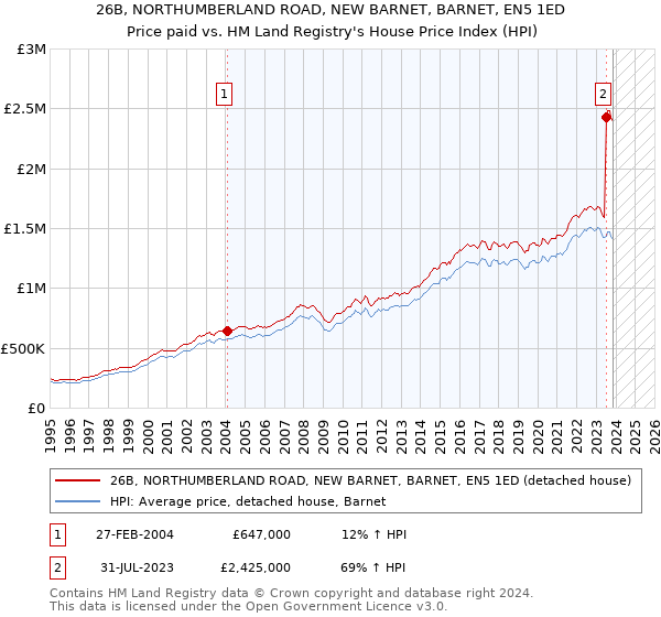 26B, NORTHUMBERLAND ROAD, NEW BARNET, BARNET, EN5 1ED: Price paid vs HM Land Registry's House Price Index