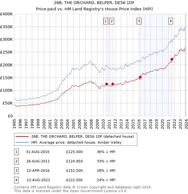 26B, THE ORCHARD, BELPER, DE56 1DF: Price paid vs HM Land Registry's House Price Index