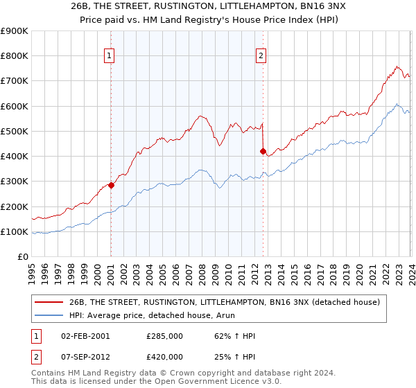 26B, THE STREET, RUSTINGTON, LITTLEHAMPTON, BN16 3NX: Price paid vs HM Land Registry's House Price Index