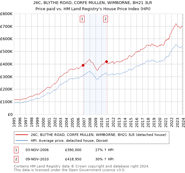26C, BLYTHE ROAD, CORFE MULLEN, WIMBORNE, BH21 3LR: Price paid vs HM Land Registry's House Price Index