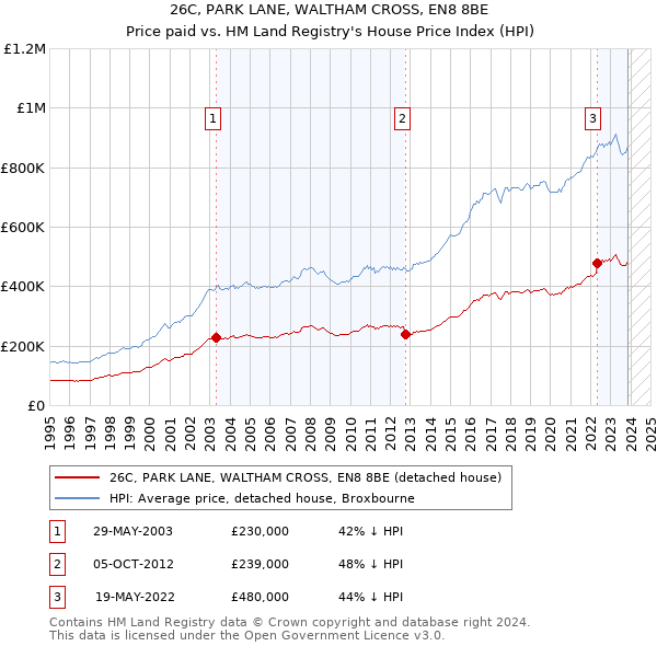 26C, PARK LANE, WALTHAM CROSS, EN8 8BE: Price paid vs HM Land Registry's House Price Index