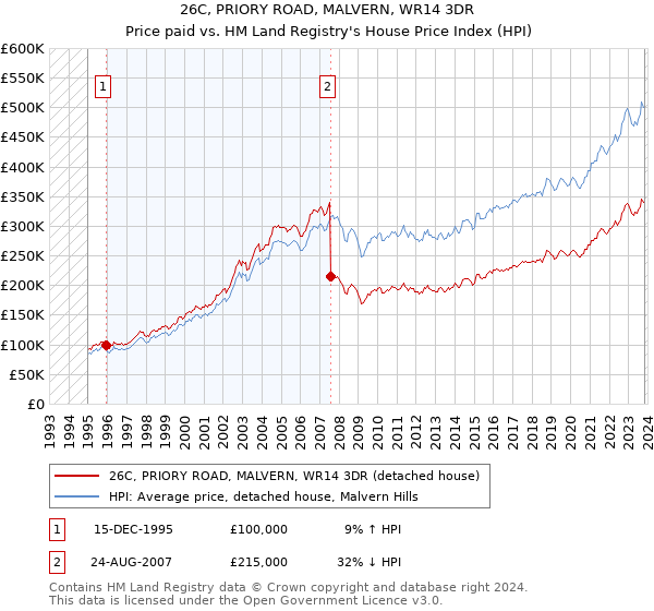26C, PRIORY ROAD, MALVERN, WR14 3DR: Price paid vs HM Land Registry's House Price Index
