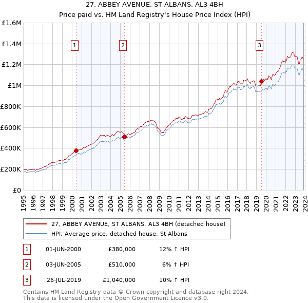 27, ABBEY AVENUE, ST ALBANS, AL3 4BH: Price paid vs HM Land Registry's House Price Index