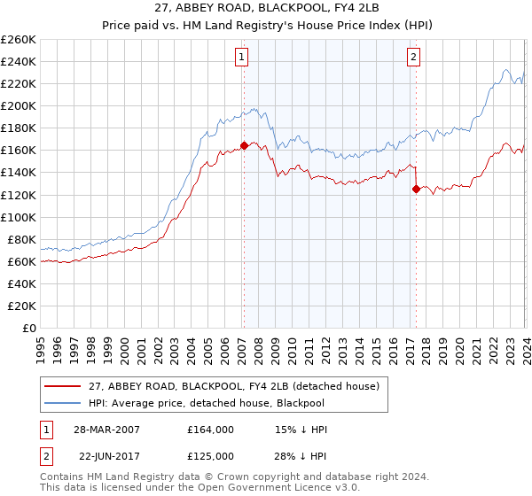 27, ABBEY ROAD, BLACKPOOL, FY4 2LB: Price paid vs HM Land Registry's House Price Index