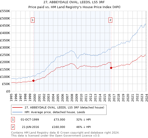 27, ABBEYDALE OVAL, LEEDS, LS5 3RF: Price paid vs HM Land Registry's House Price Index