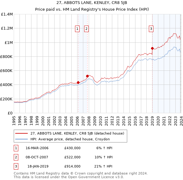 27, ABBOTS LANE, KENLEY, CR8 5JB: Price paid vs HM Land Registry's House Price Index