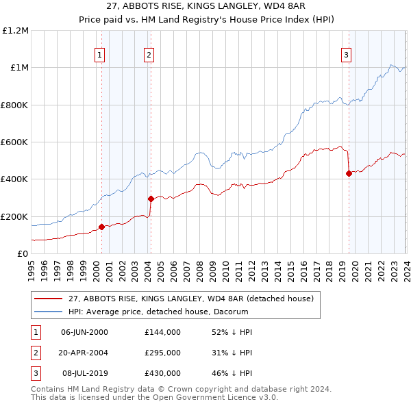 27, ABBOTS RISE, KINGS LANGLEY, WD4 8AR: Price paid vs HM Land Registry's House Price Index