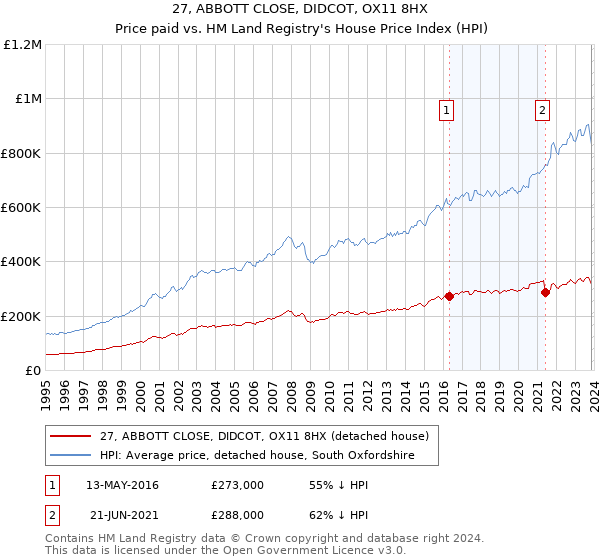 27, ABBOTT CLOSE, DIDCOT, OX11 8HX: Price paid vs HM Land Registry's House Price Index