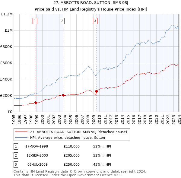 27, ABBOTTS ROAD, SUTTON, SM3 9SJ: Price paid vs HM Land Registry's House Price Index