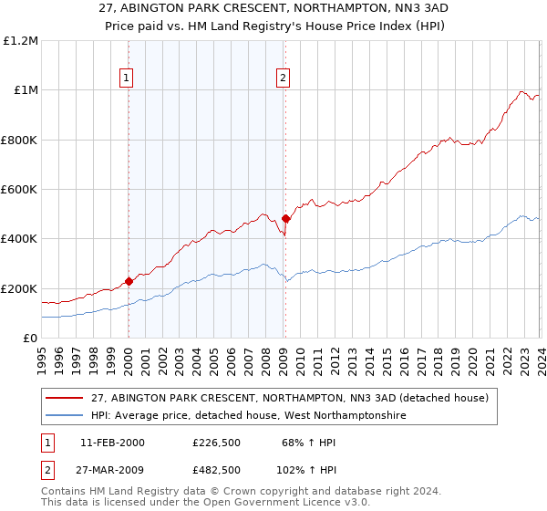 27, ABINGTON PARK CRESCENT, NORTHAMPTON, NN3 3AD: Price paid vs HM Land Registry's House Price Index