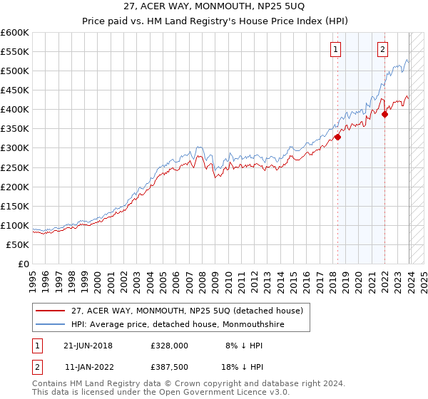 27, ACER WAY, MONMOUTH, NP25 5UQ: Price paid vs HM Land Registry's House Price Index