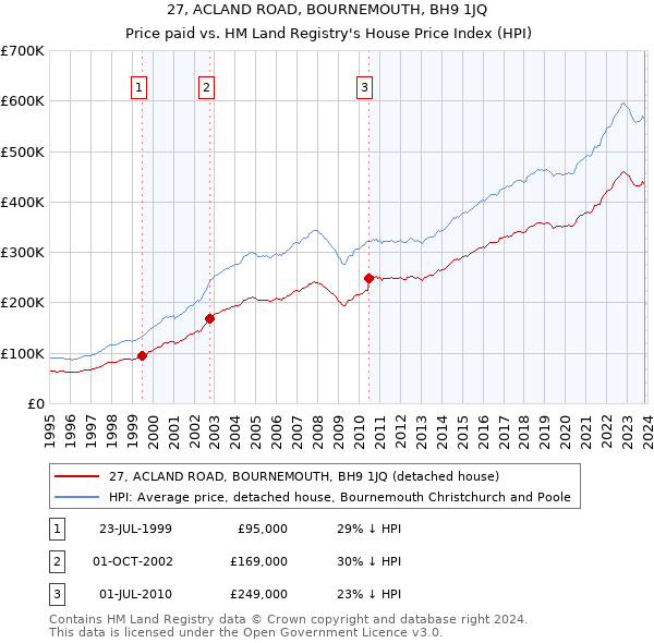 27, ACLAND ROAD, BOURNEMOUTH, BH9 1JQ: Price paid vs HM Land Registry's House Price Index