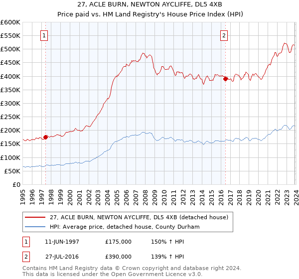 27, ACLE BURN, NEWTON AYCLIFFE, DL5 4XB: Price paid vs HM Land Registry's House Price Index