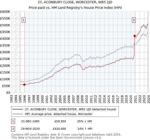 27, ACONBURY CLOSE, WORCESTER, WR5 1JD: Price paid vs HM Land Registry's House Price Index