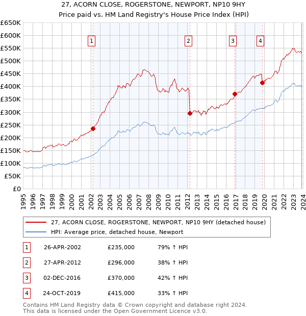 27, ACORN CLOSE, ROGERSTONE, NEWPORT, NP10 9HY: Price paid vs HM Land Registry's House Price Index