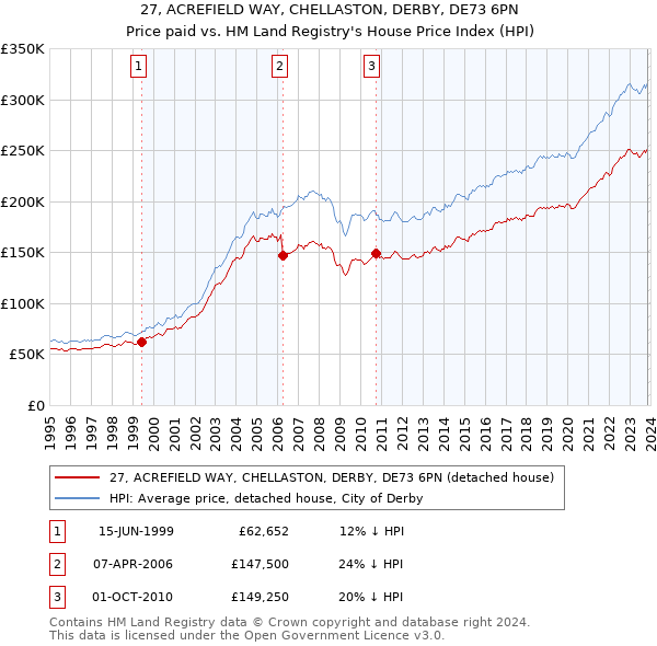 27, ACREFIELD WAY, CHELLASTON, DERBY, DE73 6PN: Price paid vs HM Land Registry's House Price Index