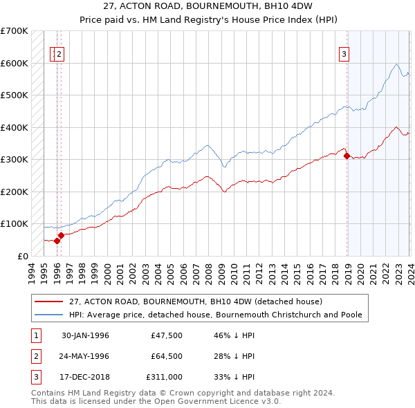 27, ACTON ROAD, BOURNEMOUTH, BH10 4DW: Price paid vs HM Land Registry's House Price Index