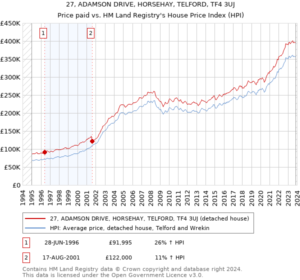 27, ADAMSON DRIVE, HORSEHAY, TELFORD, TF4 3UJ: Price paid vs HM Land Registry's House Price Index
