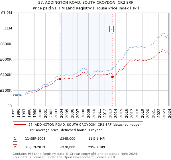 27, ADDINGTON ROAD, SOUTH CROYDON, CR2 8RF: Price paid vs HM Land Registry's House Price Index
