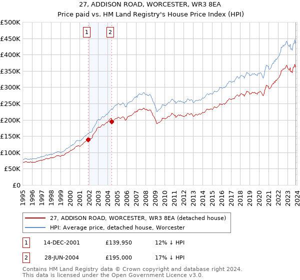 27, ADDISON ROAD, WORCESTER, WR3 8EA: Price paid vs HM Land Registry's House Price Index