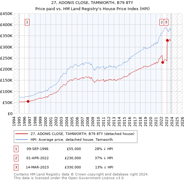 27, ADONIS CLOSE, TAMWORTH, B79 8TY: Price paid vs HM Land Registry's House Price Index
