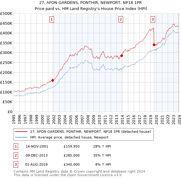 27, AFON GARDENS, PONTHIR, NEWPORT, NP18 1PR: Price paid vs HM Land Registry's House Price Index