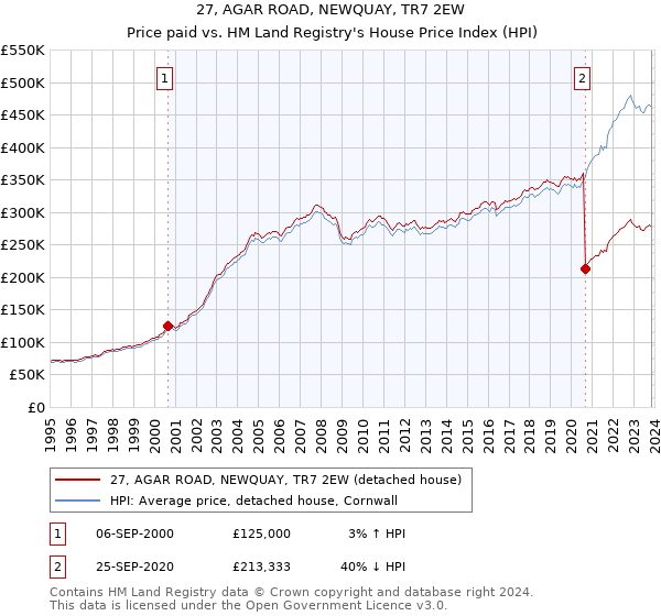 27, AGAR ROAD, NEWQUAY, TR7 2EW: Price paid vs HM Land Registry's House Price Index