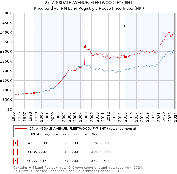 27, AINSDALE AVENUE, FLEETWOOD, FY7 8HT: Price paid vs HM Land Registry's House Price Index