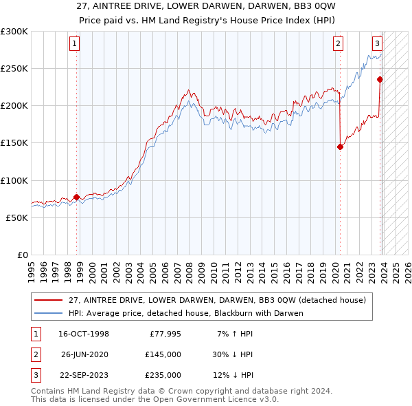 27, AINTREE DRIVE, LOWER DARWEN, DARWEN, BB3 0QW: Price paid vs HM Land Registry's House Price Index