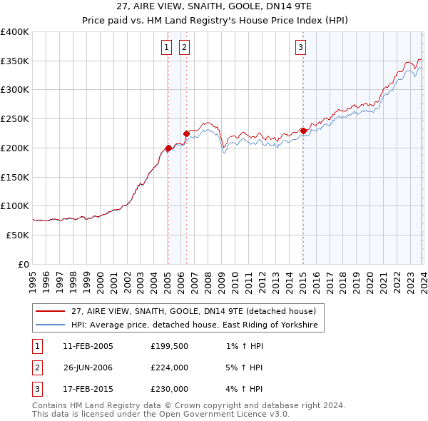 27, AIRE VIEW, SNAITH, GOOLE, DN14 9TE: Price paid vs HM Land Registry's House Price Index