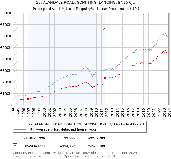 27, ALANDALE ROAD, SOMPTING, LANCING, BN15 0JU: Price paid vs HM Land Registry's House Price Index