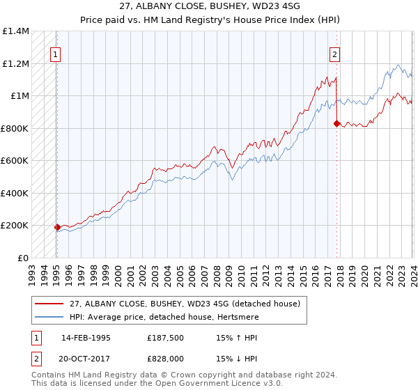 27, ALBANY CLOSE, BUSHEY, WD23 4SG: Price paid vs HM Land Registry's House Price Index