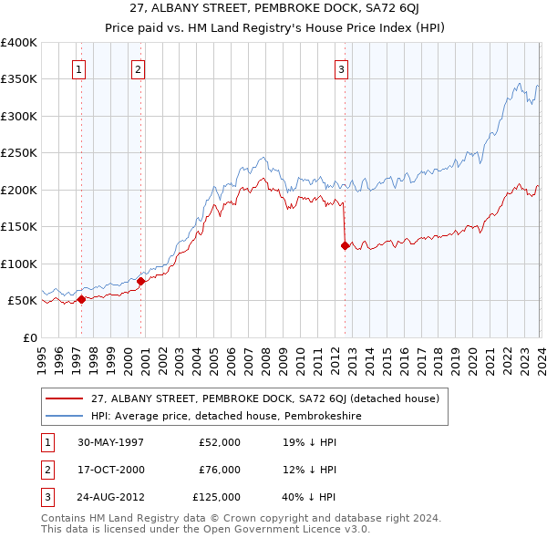 27, ALBANY STREET, PEMBROKE DOCK, SA72 6QJ: Price paid vs HM Land Registry's House Price Index