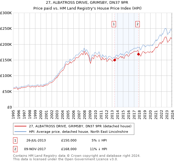 27, ALBATROSS DRIVE, GRIMSBY, DN37 9PR: Price paid vs HM Land Registry's House Price Index