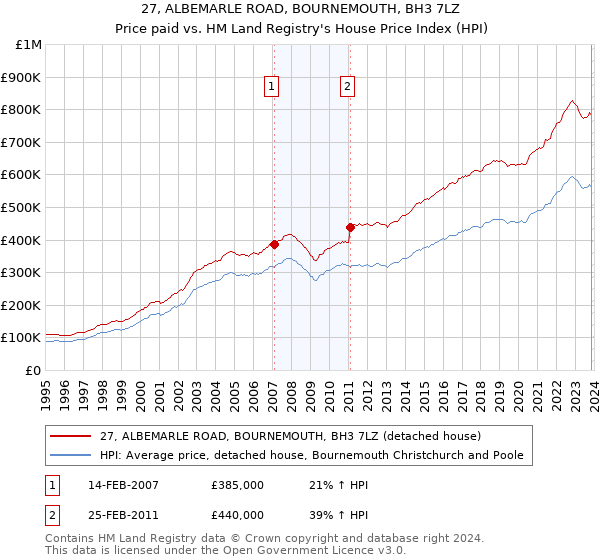 27, ALBEMARLE ROAD, BOURNEMOUTH, BH3 7LZ: Price paid vs HM Land Registry's House Price Index
