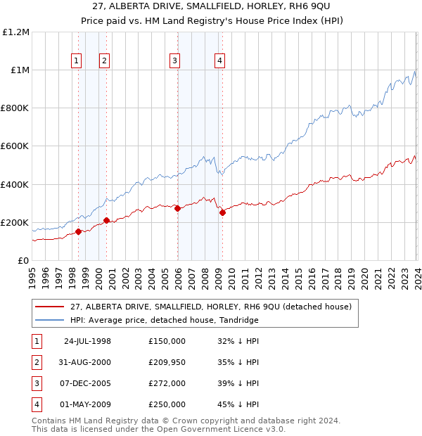 27, ALBERTA DRIVE, SMALLFIELD, HORLEY, RH6 9QU: Price paid vs HM Land Registry's House Price Index