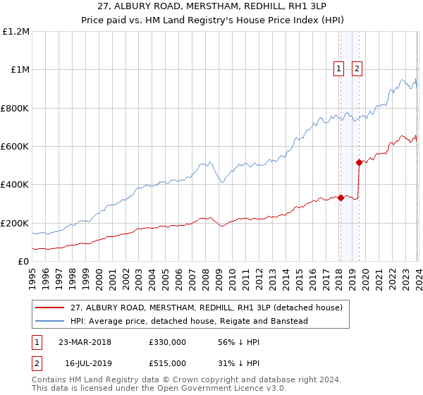 27, ALBURY ROAD, MERSTHAM, REDHILL, RH1 3LP: Price paid vs HM Land Registry's House Price Index