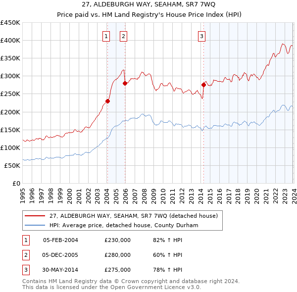 27, ALDEBURGH WAY, SEAHAM, SR7 7WQ: Price paid vs HM Land Registry's House Price Index