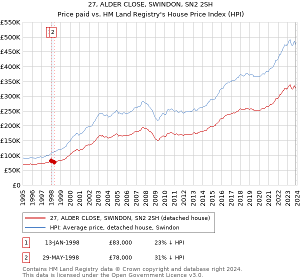 27, ALDER CLOSE, SWINDON, SN2 2SH: Price paid vs HM Land Registry's House Price Index