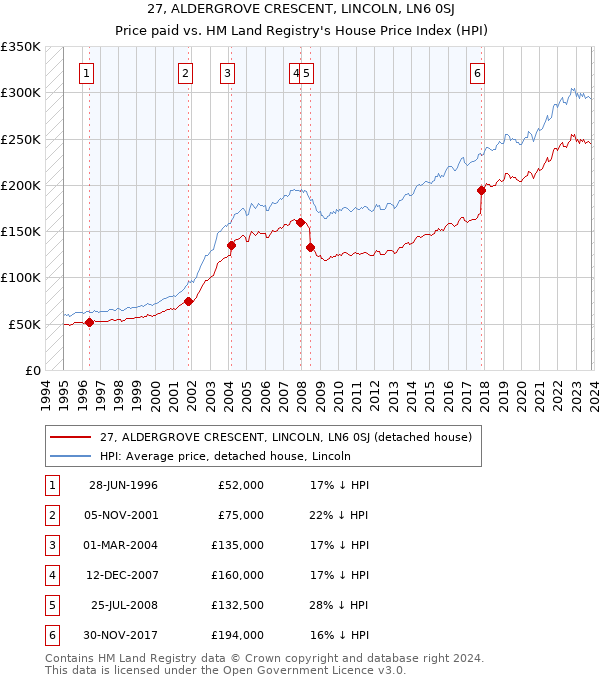 27, ALDERGROVE CRESCENT, LINCOLN, LN6 0SJ: Price paid vs HM Land Registry's House Price Index