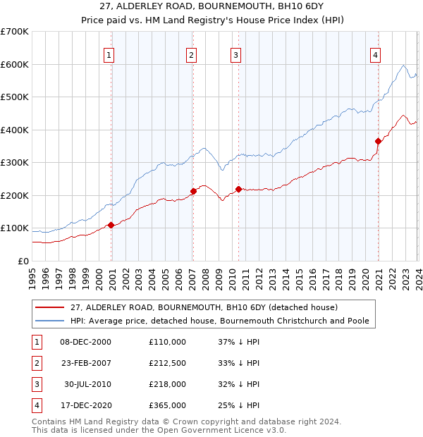 27, ALDERLEY ROAD, BOURNEMOUTH, BH10 6DY: Price paid vs HM Land Registry's House Price Index