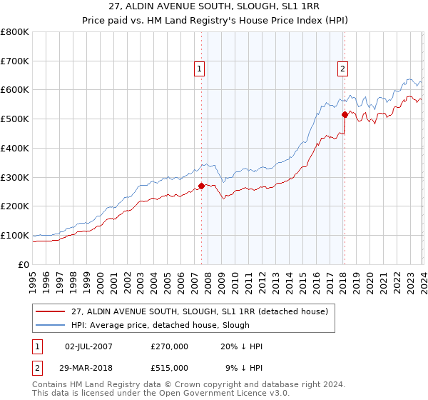 27, ALDIN AVENUE SOUTH, SLOUGH, SL1 1RR: Price paid vs HM Land Registry's House Price Index