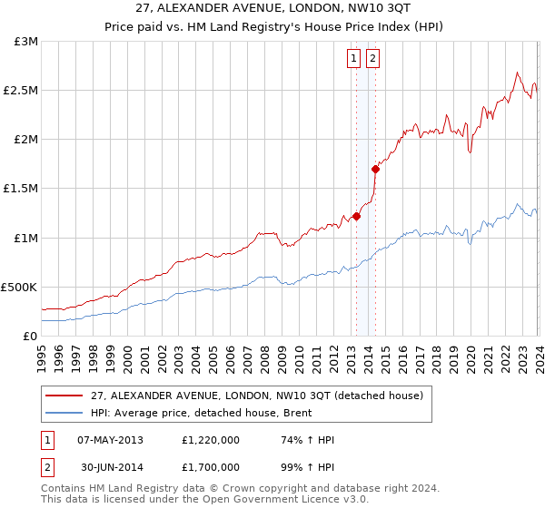 27, ALEXANDER AVENUE, LONDON, NW10 3QT: Price paid vs HM Land Registry's House Price Index