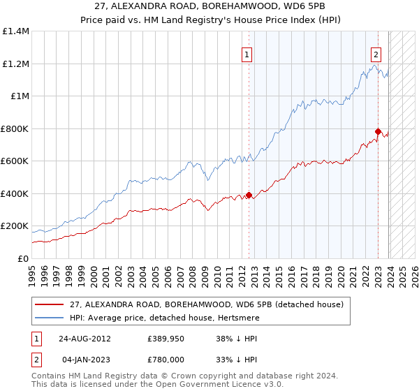 27, ALEXANDRA ROAD, BOREHAMWOOD, WD6 5PB: Price paid vs HM Land Registry's House Price Index