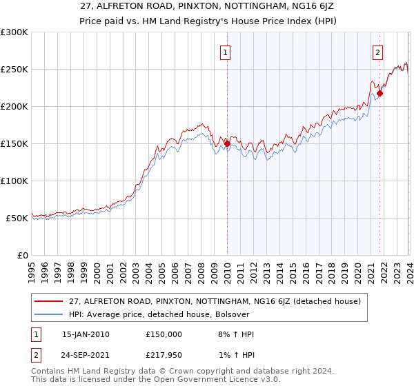 27, ALFRETON ROAD, PINXTON, NOTTINGHAM, NG16 6JZ: Price paid vs HM Land Registry's House Price Index