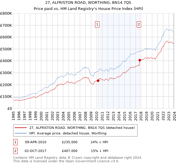 27, ALFRISTON ROAD, WORTHING, BN14 7QS: Price paid vs HM Land Registry's House Price Index
