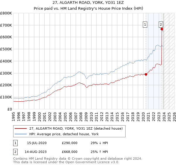 27, ALGARTH ROAD, YORK, YO31 1EZ: Price paid vs HM Land Registry's House Price Index