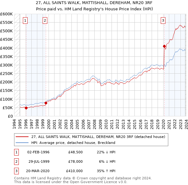 27, ALL SAINTS WALK, MATTISHALL, DEREHAM, NR20 3RF: Price paid vs HM Land Registry's House Price Index
